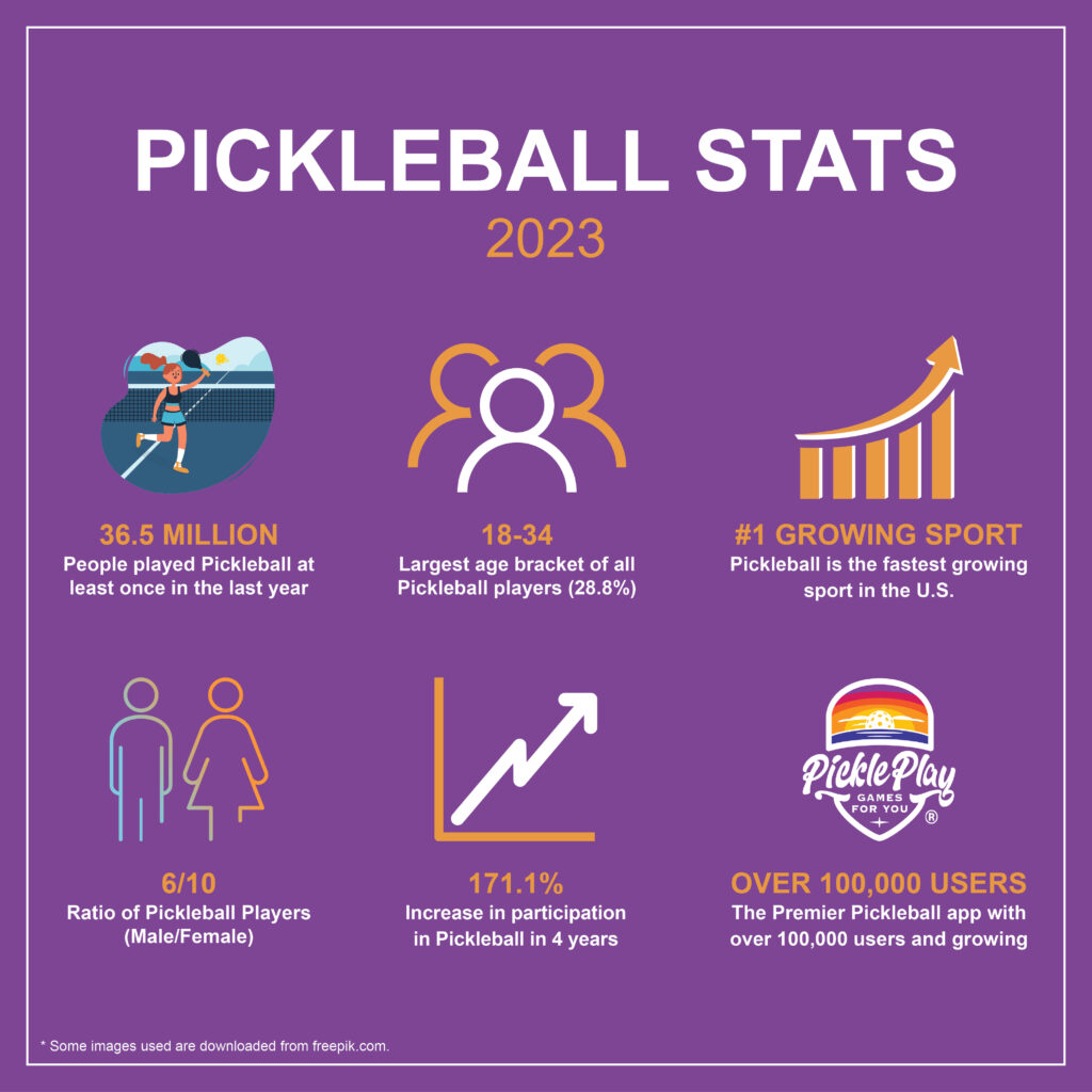 A Pickleball Revolution The Phenomenal Growth of Pickleball PicklePlay